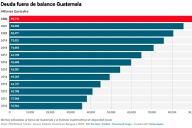Deuda fuera de balance del Estado de Guatemala